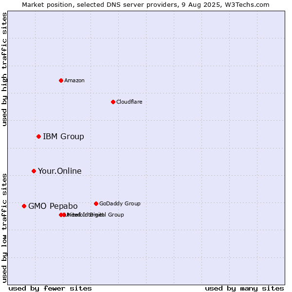 Market position of IBM Group vs. Your.Online vs. GMO Pepabo