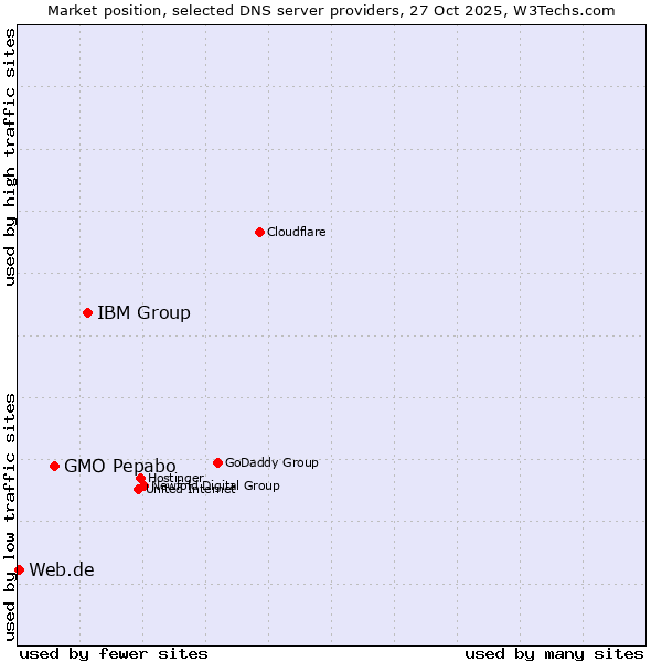 Market position of IBM Group vs. GMO Pepabo vs. Web.de