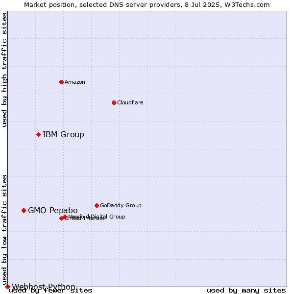 Market position of IBM Group vs. GMO Pepabo vs. Webhost Python