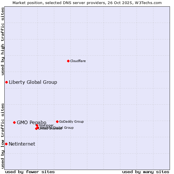 Market position of GMO Pepabo vs. Liberty Global Group vs. Netinternet