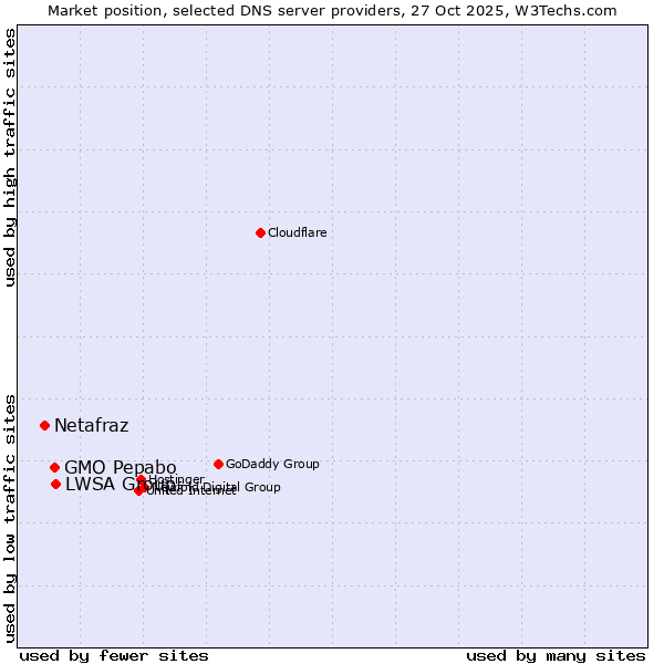 Market position of LWSA Group vs. GMO Pepabo vs. Netafraz