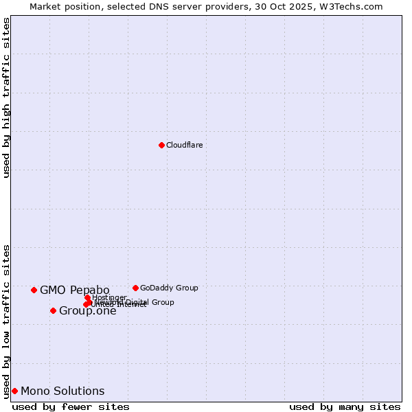 Market position of Group.one vs. GMO Pepabo vs. Mono Solutions