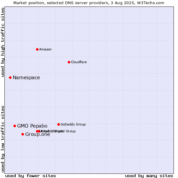 Market position of Group.one vs. GMO Pepabo vs. Namespace