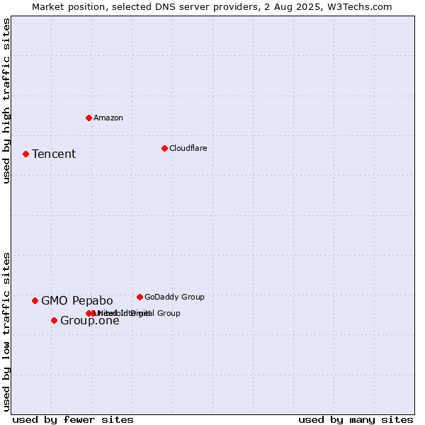 Market position of Group.one vs. GMO Pepabo vs. Tencent