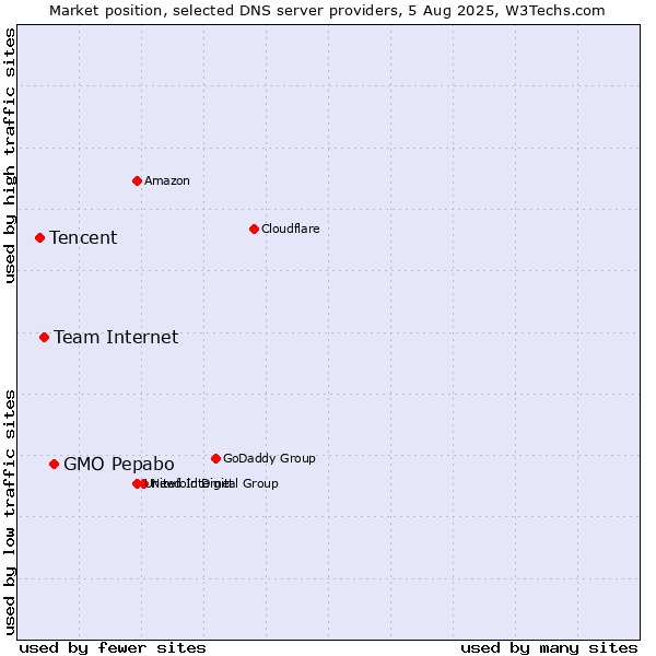 Market position of GMO Pepabo vs. Team Internet vs. Tencent