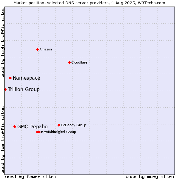 Market position of GMO Pepabo vs. Namespace vs. Trillion Group