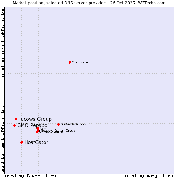 Market position of HostGator vs. Tucows Group vs. GMO Pepabo