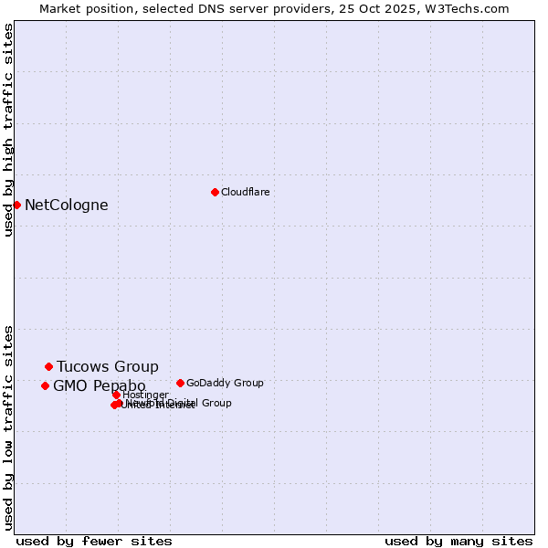 Market position of Tucows Group vs. GMO Pepabo vs. NetCologne