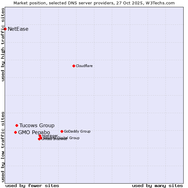 Market position of Tucows Group vs. GMO Pepabo vs. NetEase