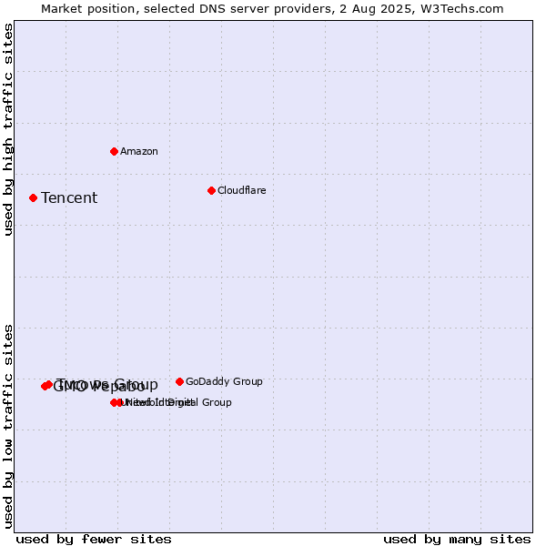 Market position of Tucows Group vs. GMO Pepabo vs. Tencent