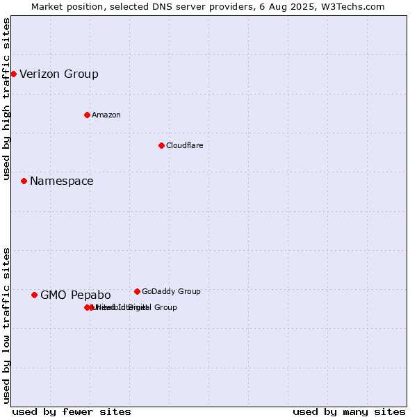Market position of GMO Pepabo vs. Namespace vs. Verizon Group