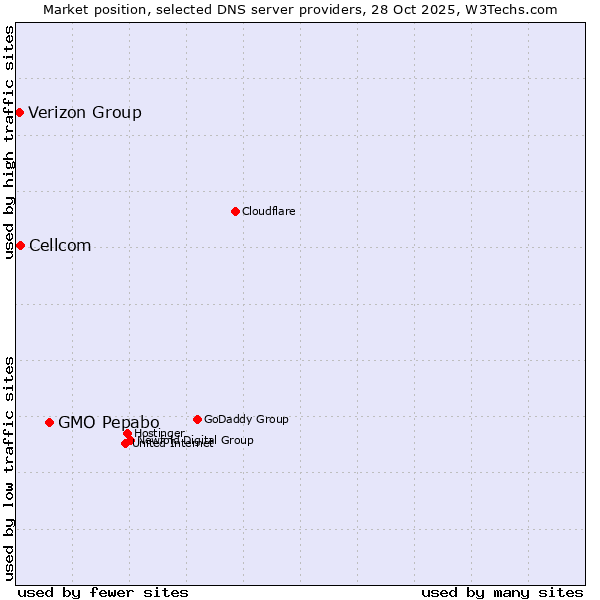 Market position of GMO Pepabo vs. Cellcom vs. Verizon Group