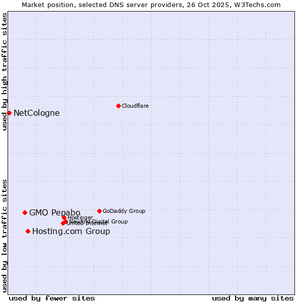 Market position of Hosting.com Group vs. GMO Pepabo vs. NetCologne
