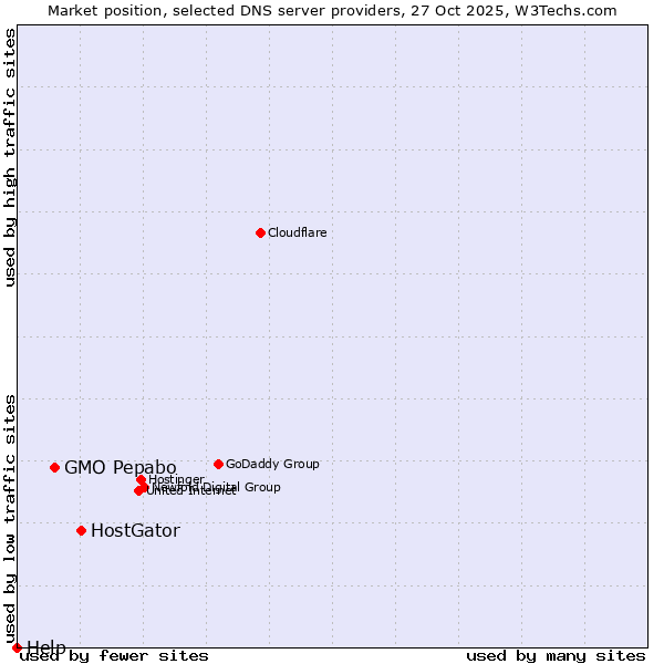 Market position of HostGator vs. GMO Pepabo vs. Help