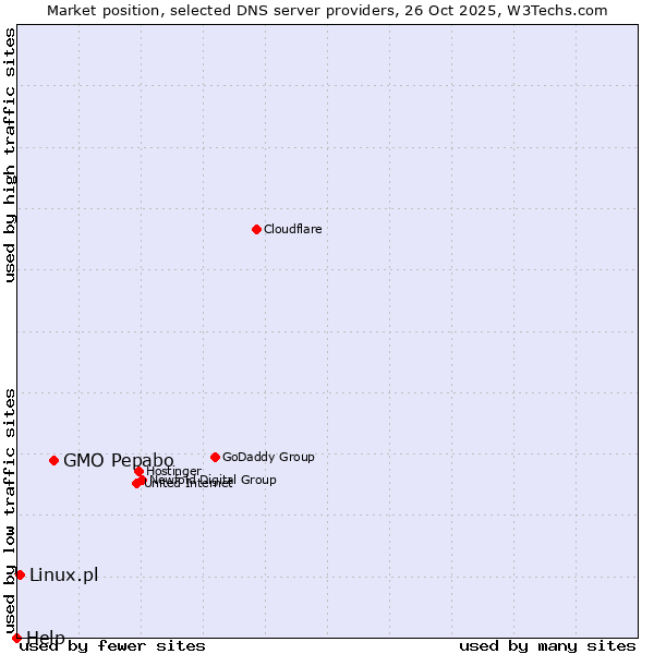 Market position of GMO Pepabo vs. Linux.pl vs. Help