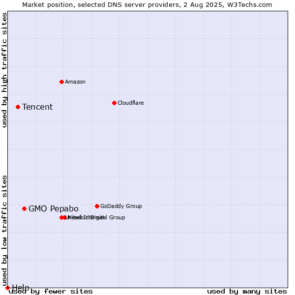 Market position of GMO Pepabo vs. Tencent vs. Help