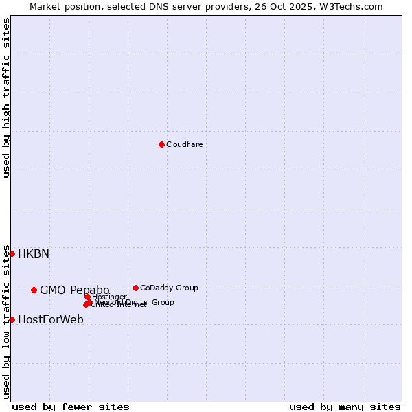 Market position of GMO Pepabo vs. HKBN vs. HostForWeb