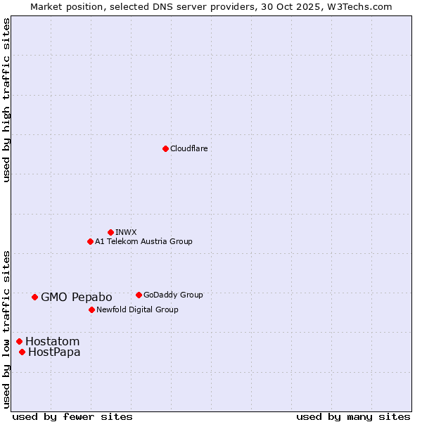 Market position of GMO Pepabo vs. HostPapa vs. Hostatom