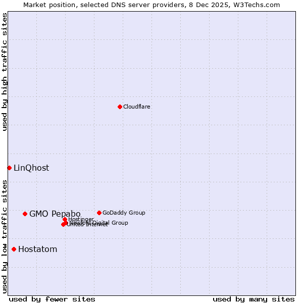 Market position of GMO Pepabo vs. Hostatom vs. LinQhost