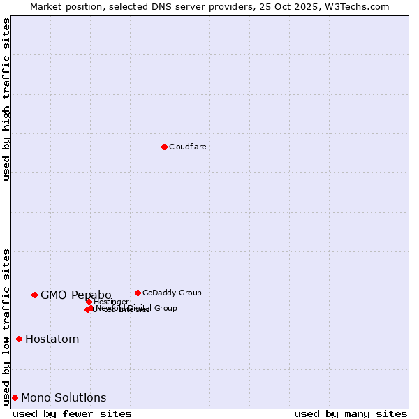 Market position of GMO Pepabo vs. Hostatom vs. Mono Solutions