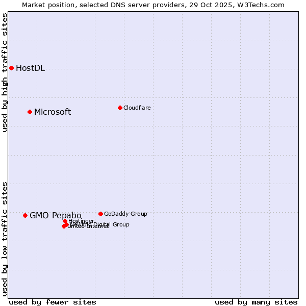 Market position of Microsoft vs. GMO Pepabo vs. HostDL