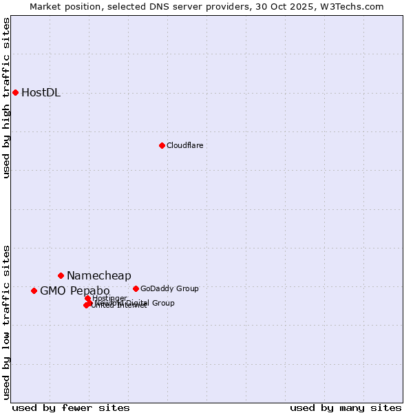 Market position of Namecheap vs. GMO Pepabo vs. HostDL