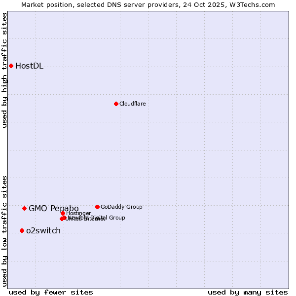 Market position of GMO Pepabo vs. o2switch vs. HostDL