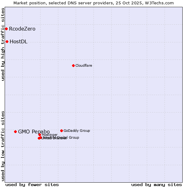 Market position of GMO Pepabo vs. HostDL vs. RcodeZero