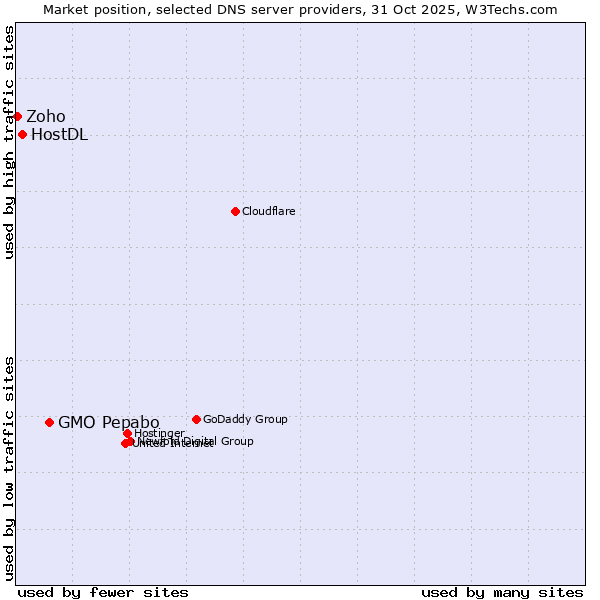 Market position of GMO Pepabo vs. HostDL vs. Zoho