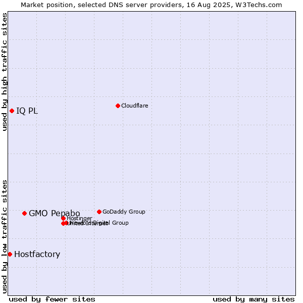 Market position of GMO Pepabo vs. IQ PL vs. Hostfactory