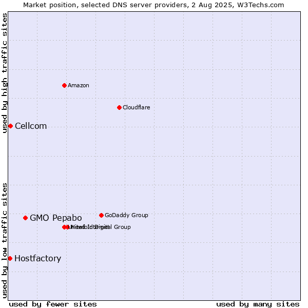 Market position of GMO Pepabo vs. Cellcom vs. Hostfactory