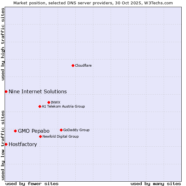 Market position of GMO Pepabo vs. Hostfactory vs. Nine Internet Solutions