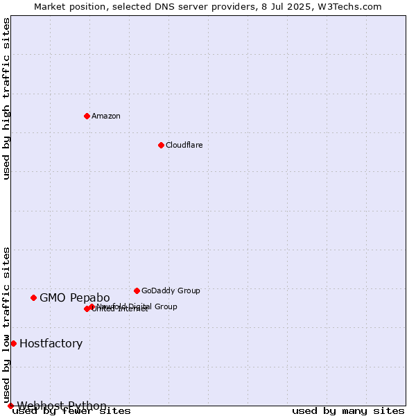 Market position of GMO Pepabo vs. Hostfactory vs. Webhost Python