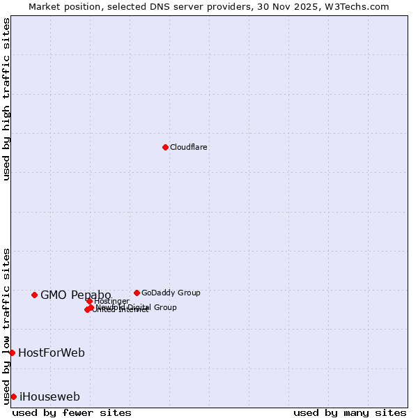 Market position of GMO Pepabo vs. iHouseweb vs. HostForWeb