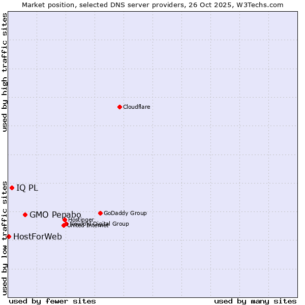 Market position of GMO Pepabo vs. IQ PL vs. HostForWeb