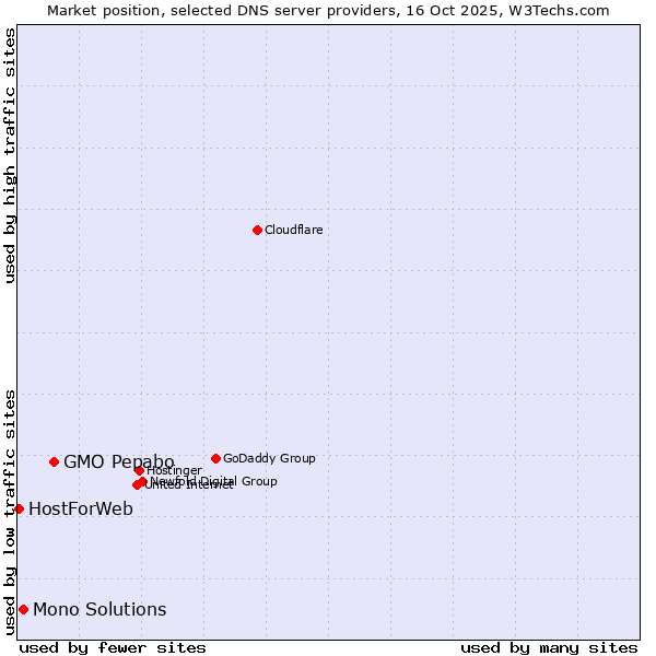Market position of GMO Pepabo vs. Mono Solutions vs. HostForWeb