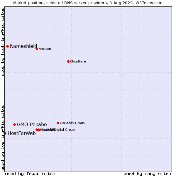 Market position of GMO Pepabo vs. Nameshield vs. HostForWeb