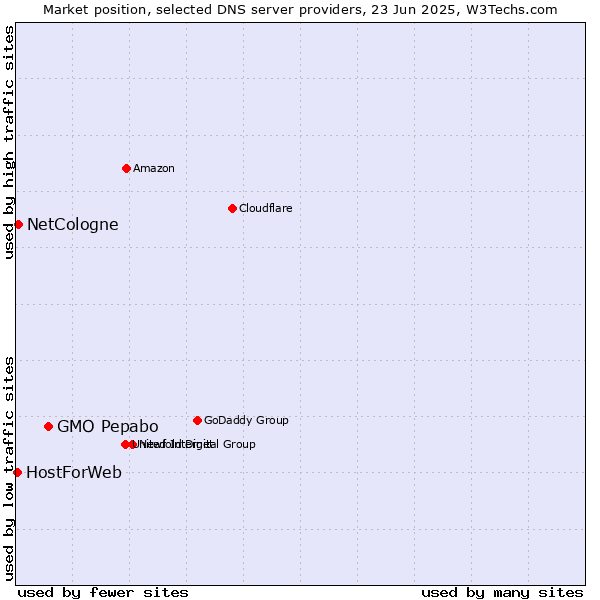 Market position of GMO Pepabo vs. NetCologne vs. HostForWeb