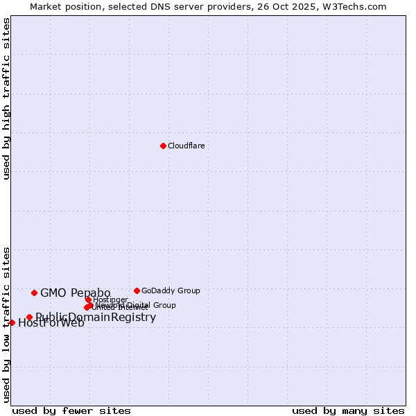 Market position of GMO Pepabo vs. PublicDomainRegistry vs. HostForWeb
