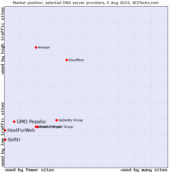 Market position of GMO Pepabo vs. Softtr vs. HostForWeb