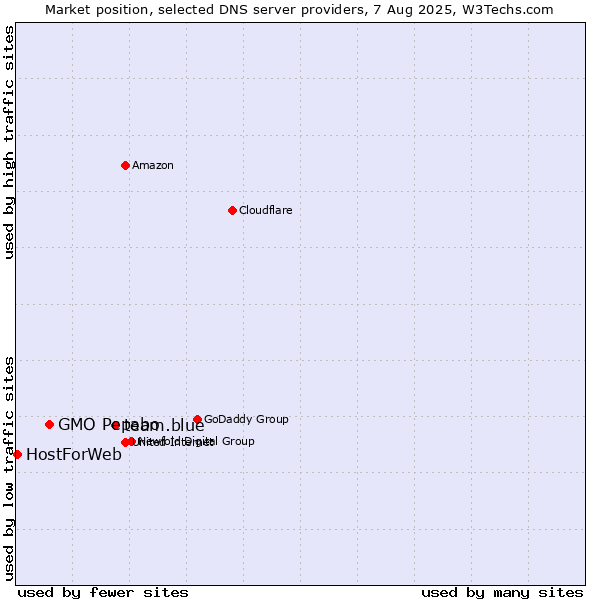 Market position of team.blue vs. GMO Pepabo vs. HostForWeb