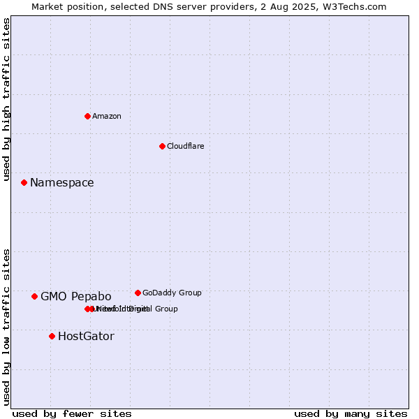 Market position of HostGator vs. GMO Pepabo vs. Namespace