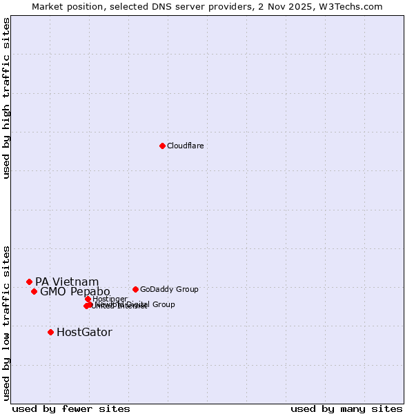 Market position of HostGator vs. GMO Pepabo vs. PA Vietnam