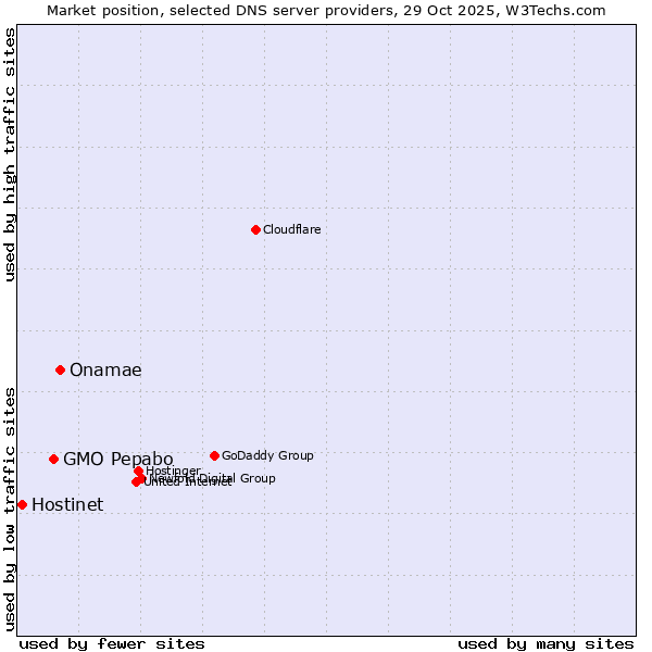 Market position of Onamae vs. GMO Pepabo vs. Hostinet