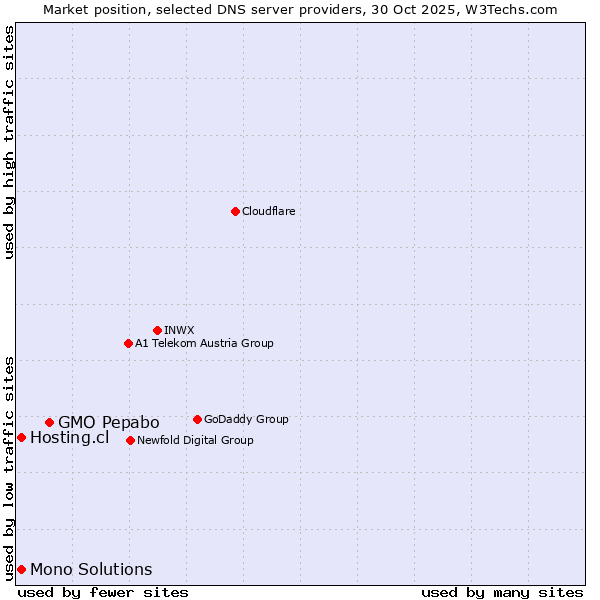 Market position of GMO Pepabo vs. Hosting.cl vs. Mono Solutions