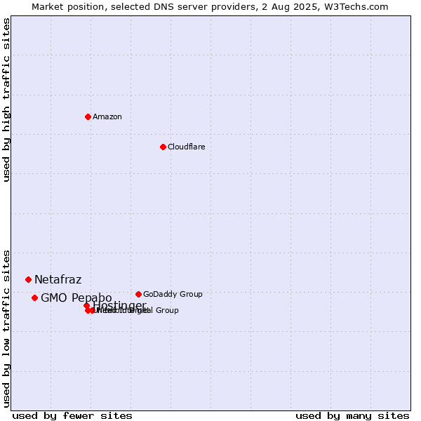 Market position of Hostinger vs. GMO Pepabo vs. Netafraz