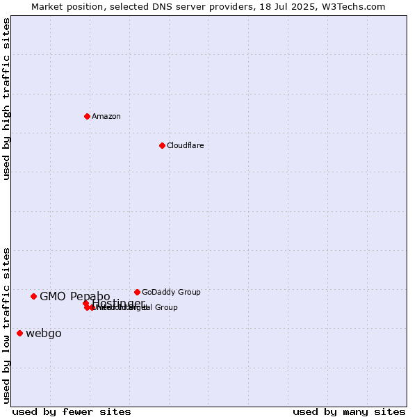 Market position of Hostinger vs. GMO Pepabo vs. webgo