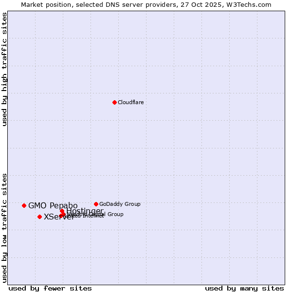 Market position of Hostinger vs. XServer vs. GMO Pepabo