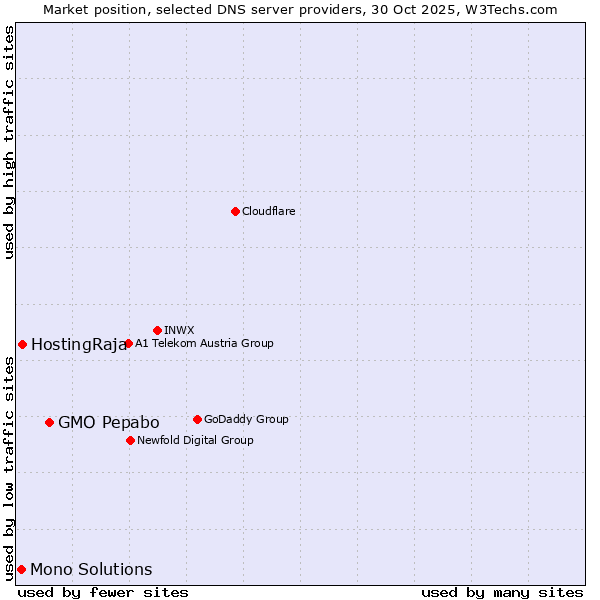 Market position of GMO Pepabo vs. HostingRaja vs. Mono Solutions
