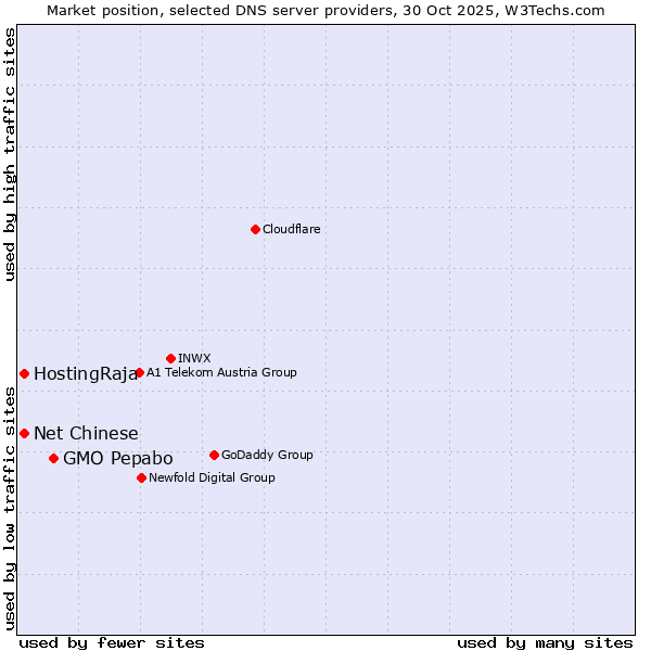 Market position of GMO Pepabo vs. HostingRaja vs. Net Chinese